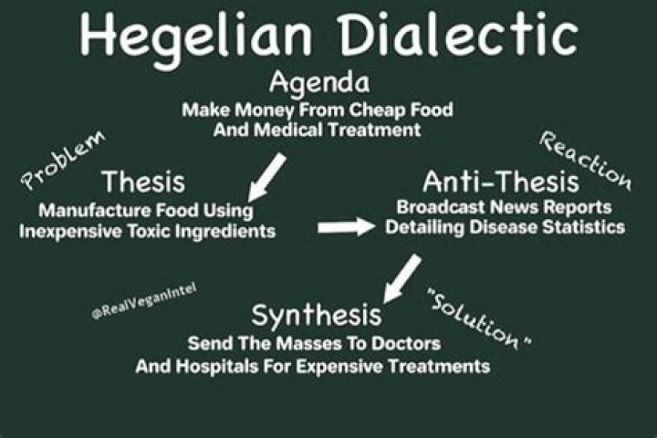 What is meant by the Hegelian dialectic?