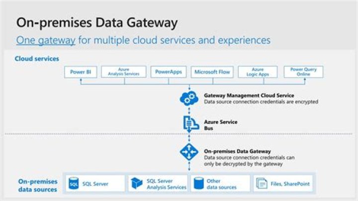 What is Microsoft gateway?