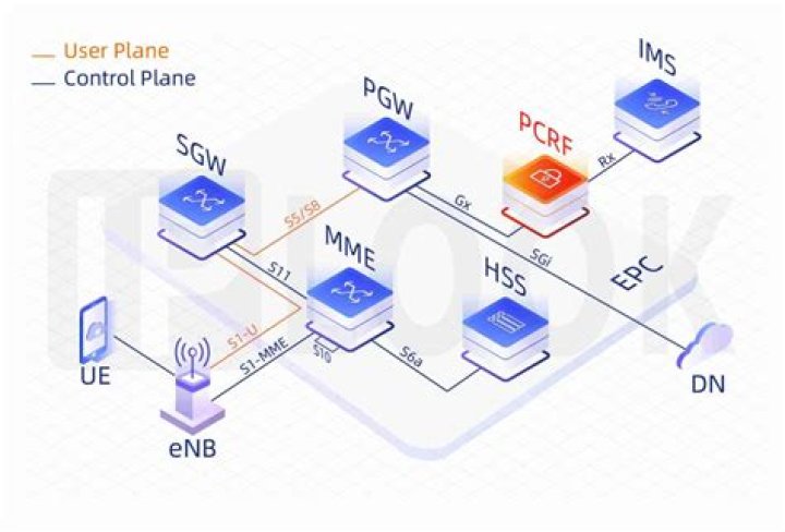 What is PCRF in telecom?