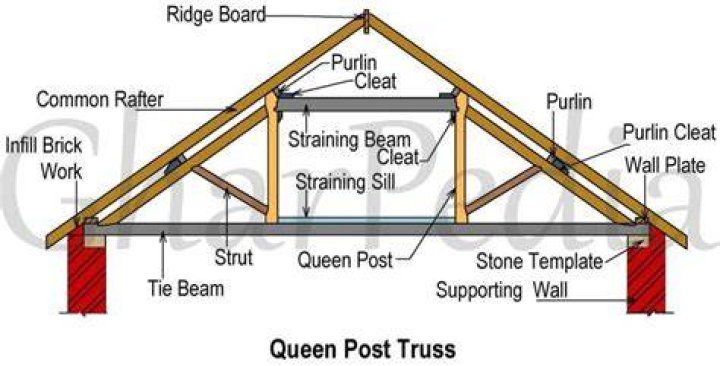 What is queen post roof truss?