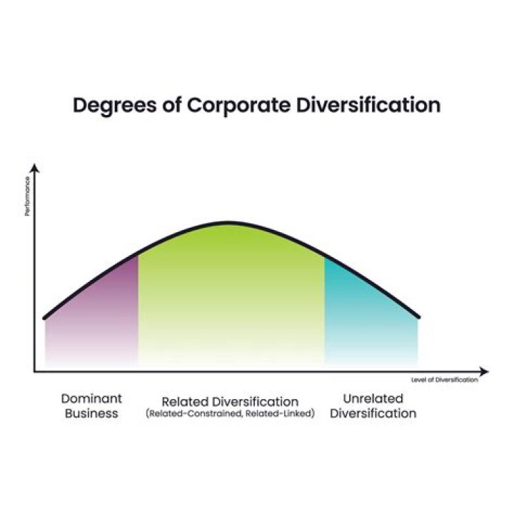 What is related corporate diversification?