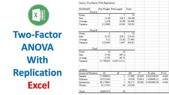 What is replication in ANOVA?