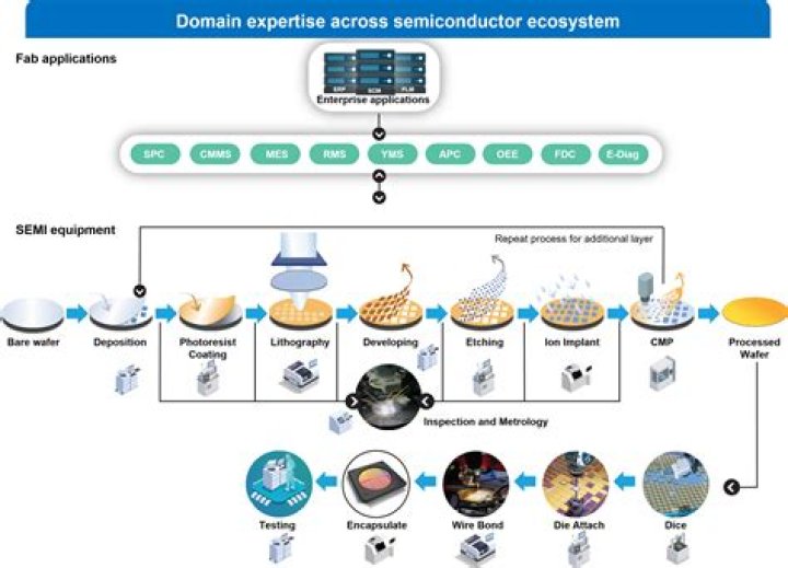 What is semiconductor assembly?