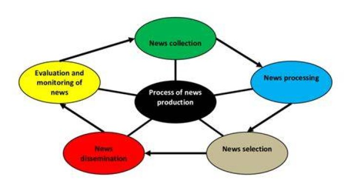What is television news production process?
