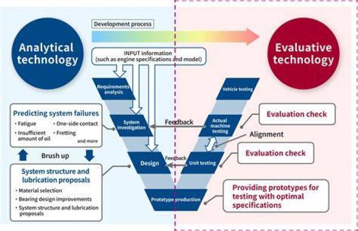 What is testing and evaluation?