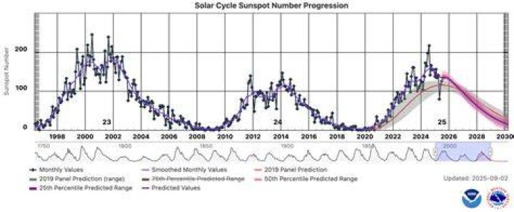 What is the 11 year solar cycle?