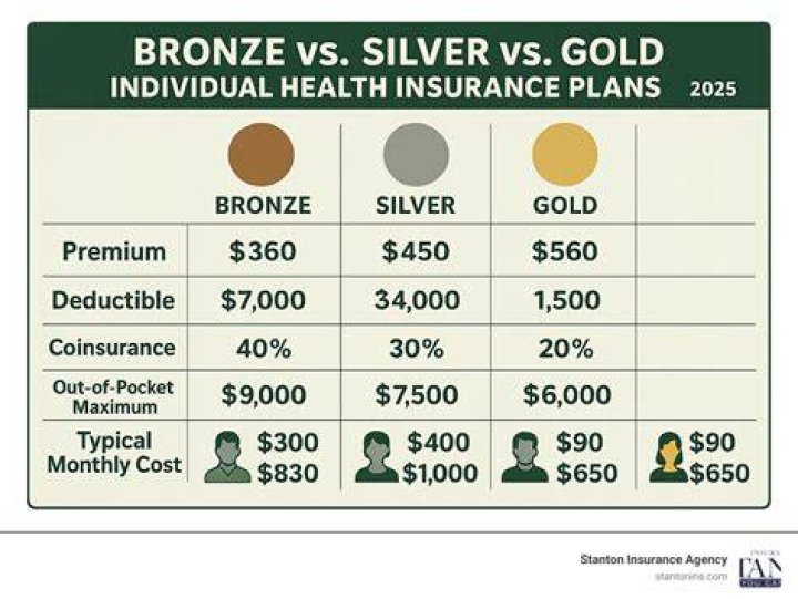 What is the average cost of a bronze plan?