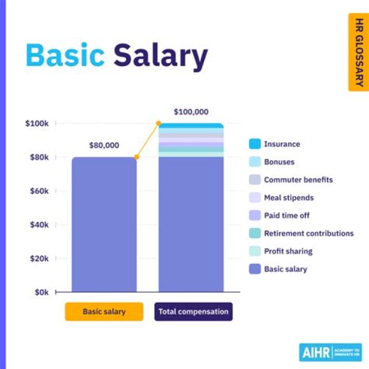 What is the basic salary of HR?