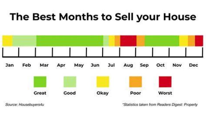 What is the best month of the year to buy a house?