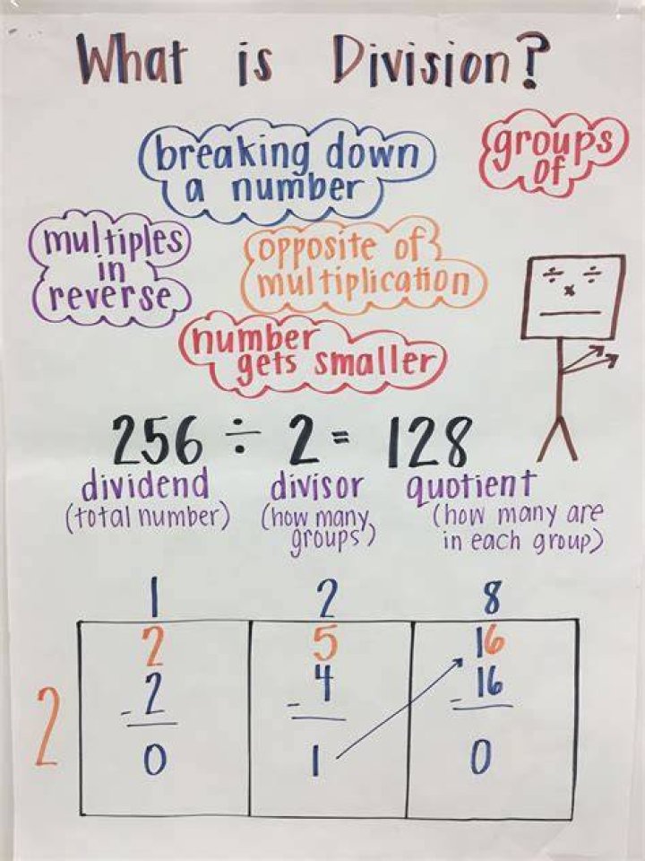 What is the best way to explain division?