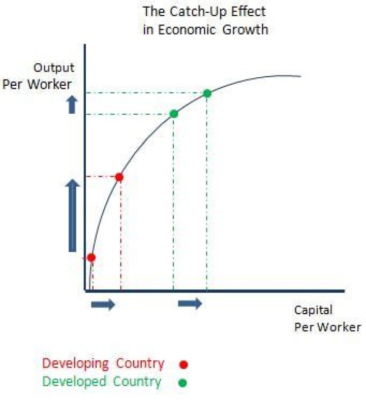 What is the catch up effect concerning developed and developing countries?