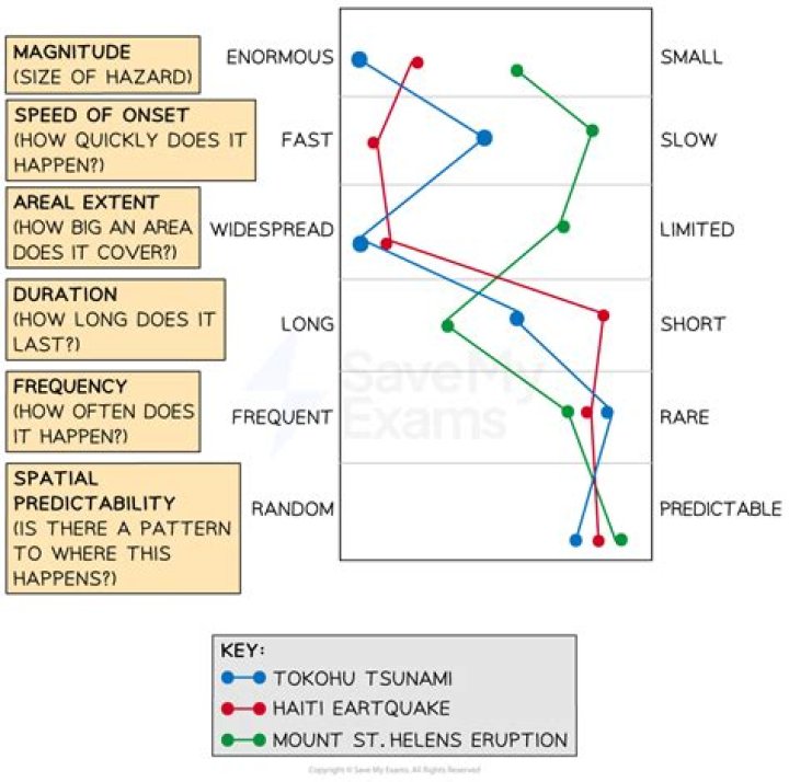 What is the definition of a hazard profile?