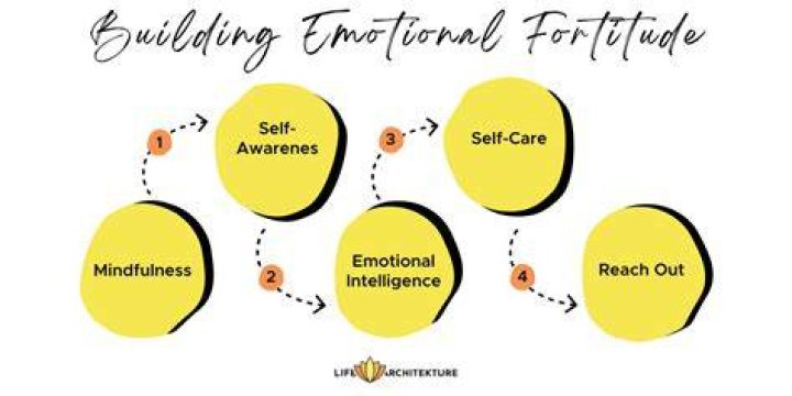 What is the definition of emotional fortitude?