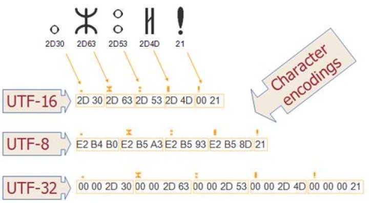 What is the difference between UTF-8 and UTF-16 and UTF-32?