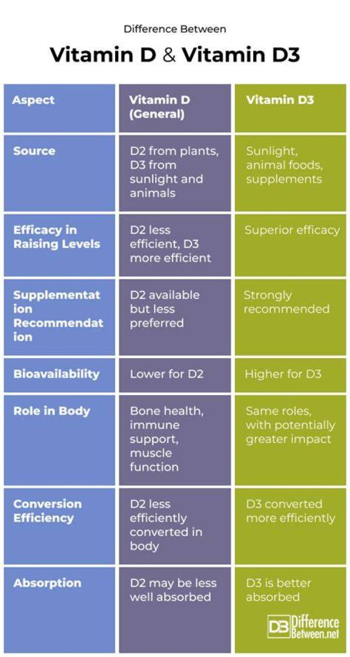 What is the difference of vitamin D and vitamin D3?