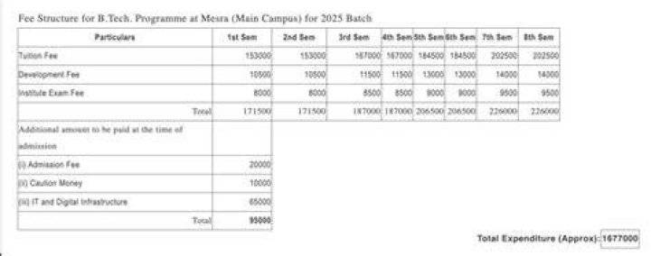 What is the fee structure of BIT Mesra Ranchi?