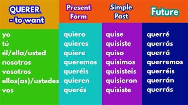 What is the future tense for querer?