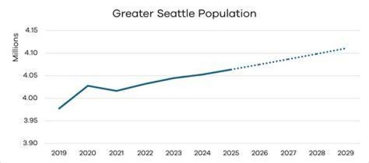 What is the greater Seattle area population?
