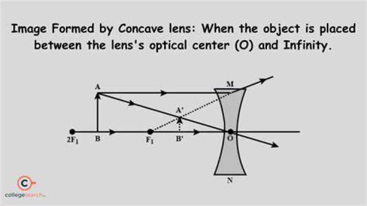 What is the image formed by a concave?