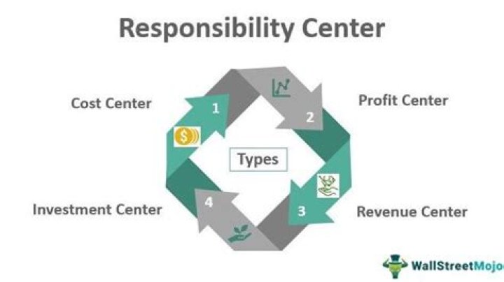 What is the meaning of responsibility centers?