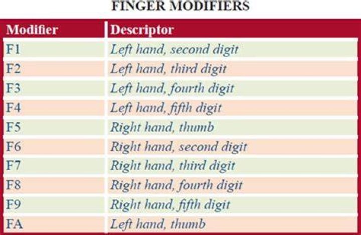 What is the modifier used for right side?