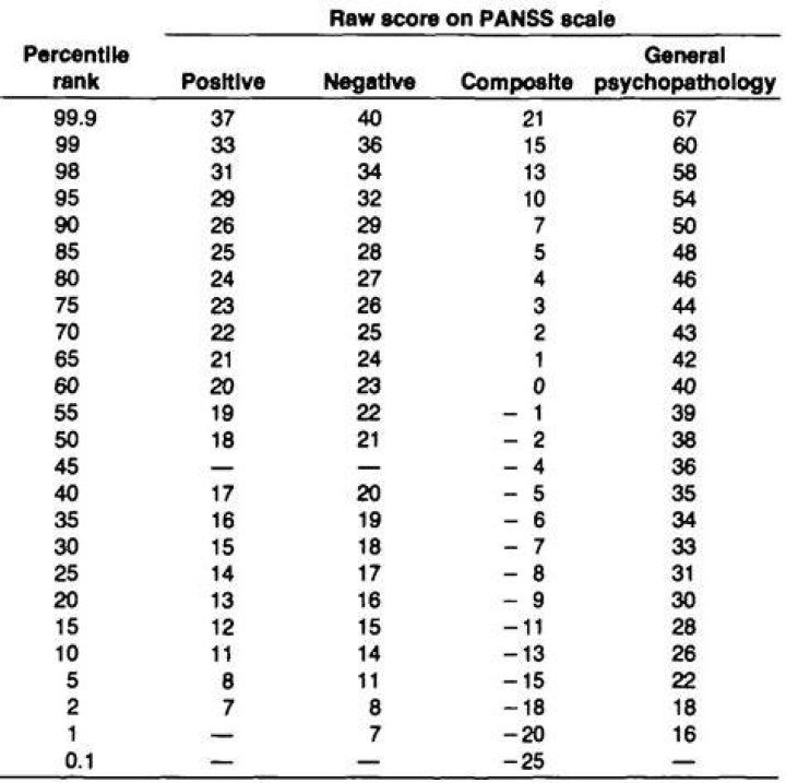What is the Panss scale used for?