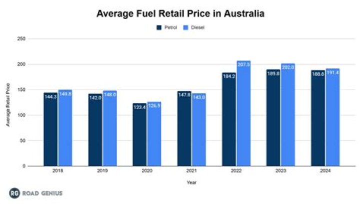 What is the price of diesel in Australia?