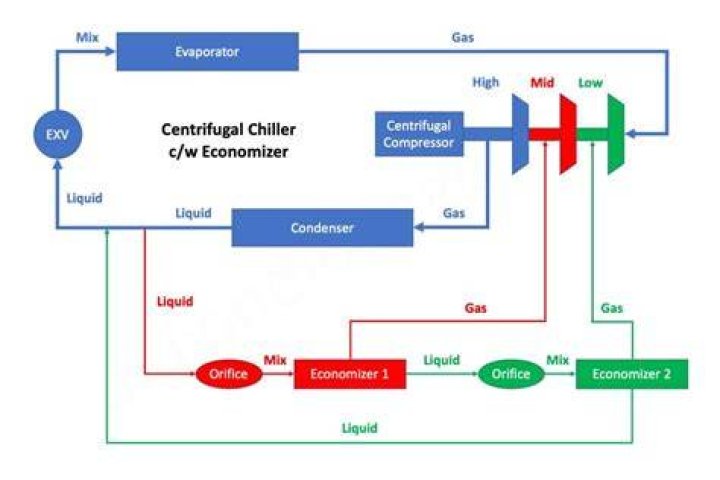 What is the purpose of a chiller economizer?