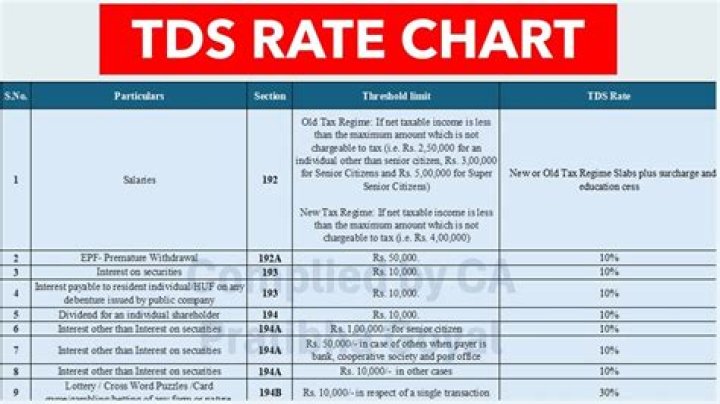 What is the rate of TDS on transport?