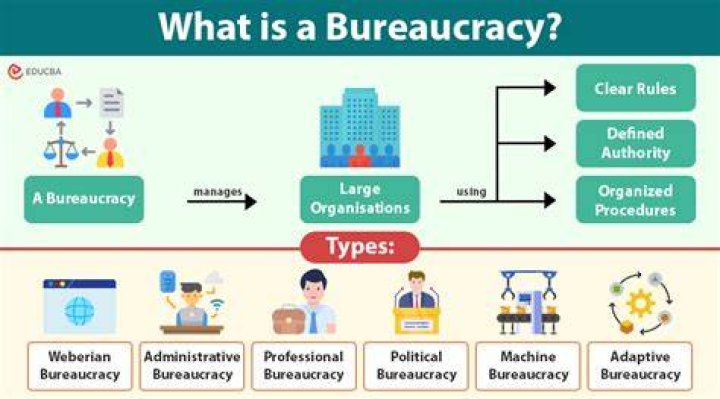 What is the role of bureaucracy in development administration?