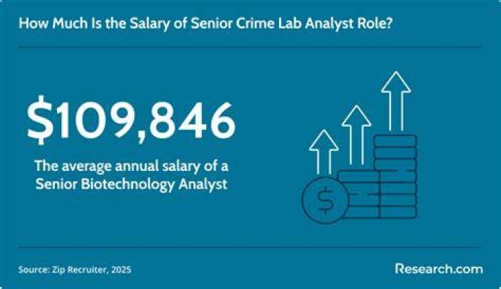 What is the salary for a Florida crime laboratory analyst documents?
