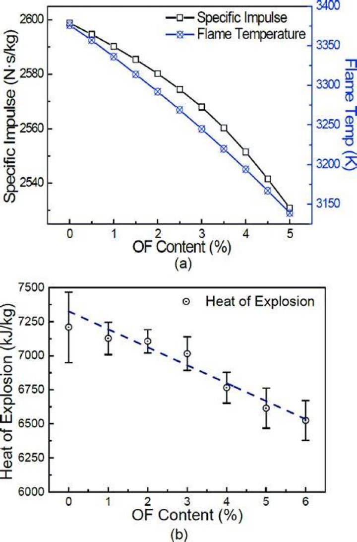 What is the theoretical flame temperature of fuels?