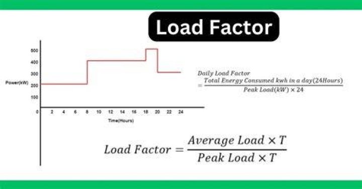 What is the value of load factor?