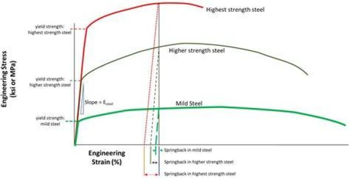 What is the yield stress for mild steel?