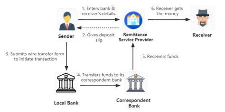 What is TT payment in advance?