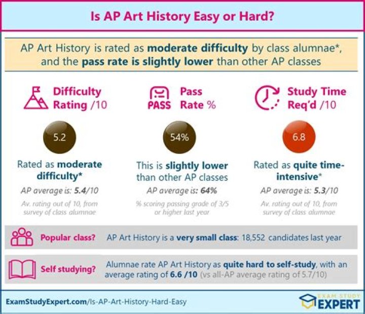 What percent is a 5 on AP art history?