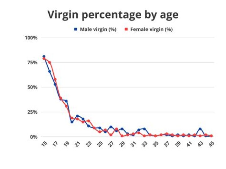 What percent of 28 year olds are virgins?