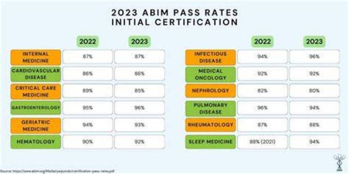 What percentage is passing on ABIM?