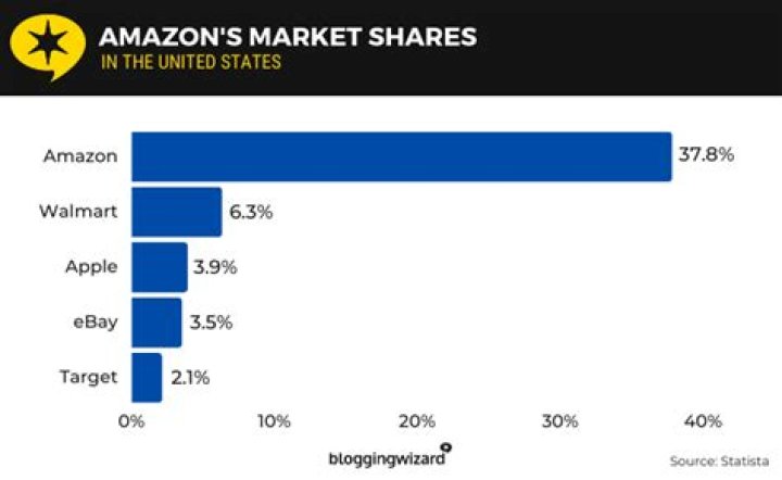 What percentage of market share does Amazon have?