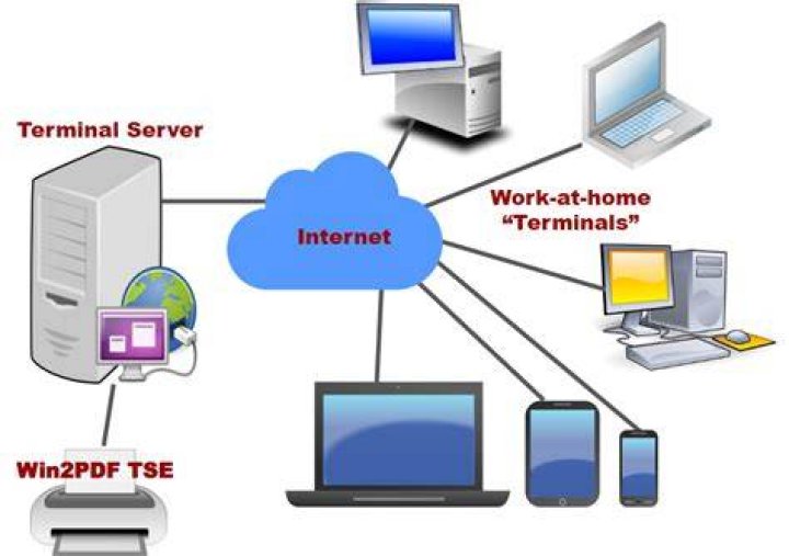 What port does Terminal Services use?