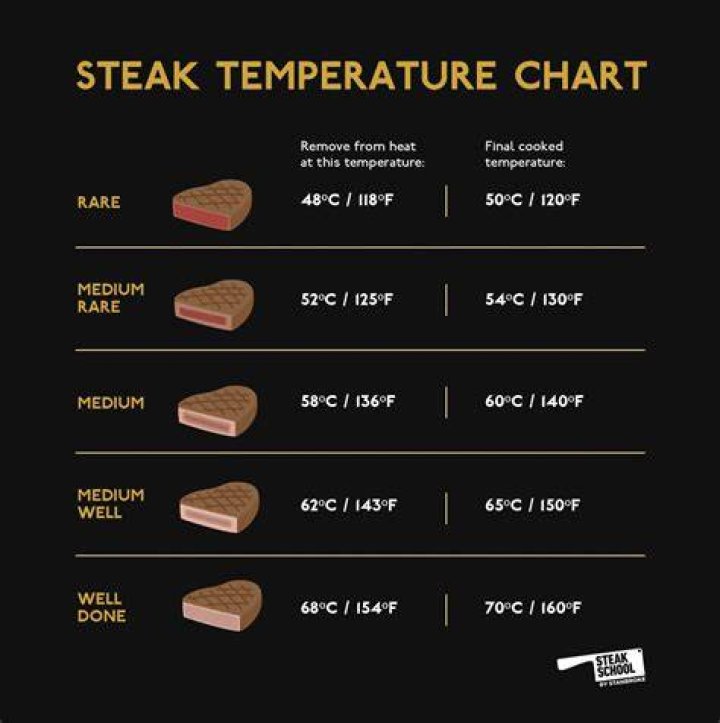 What temperature should a steak be internally?
