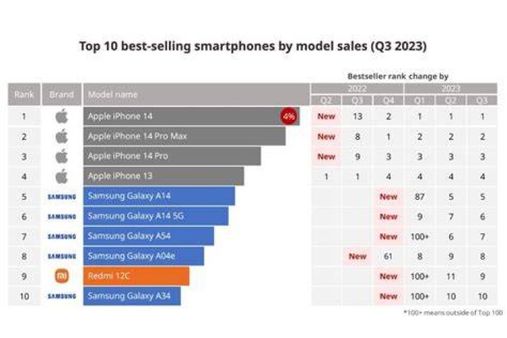 What was the best selling gadget in 2015?
