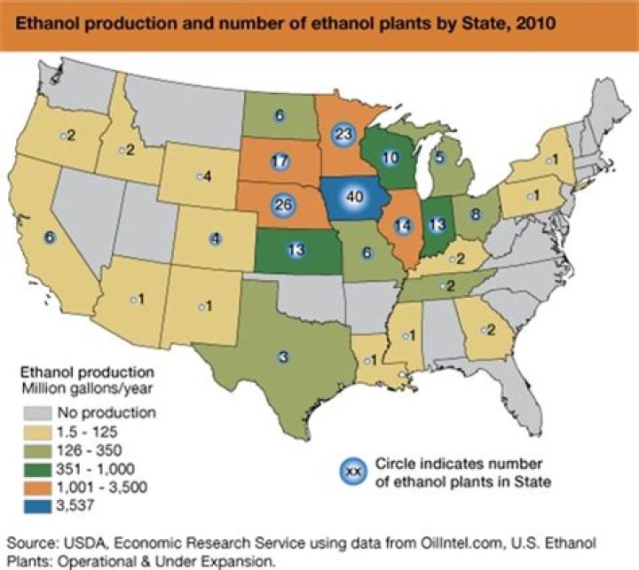 Where are most ethanol plants located?