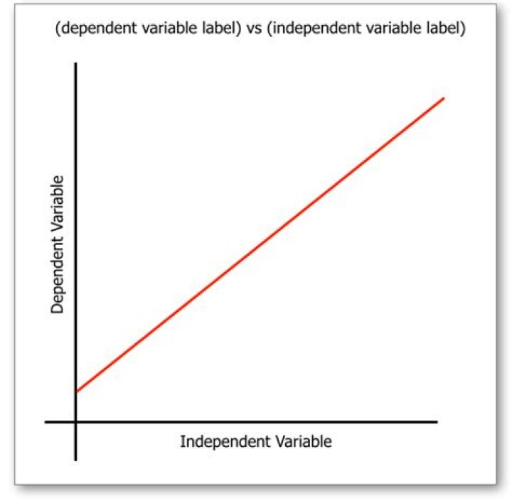 Where are the dependent and independent variable located on a line graph?