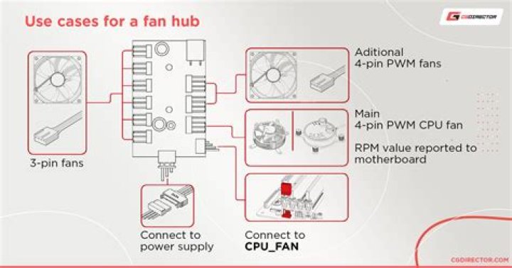 Where do you plug fan PWM?