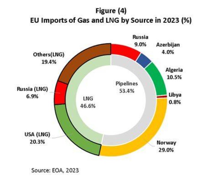 Where does France import natural gas from?