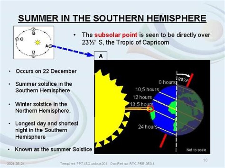 Where is the subsolar point on summer solstice?