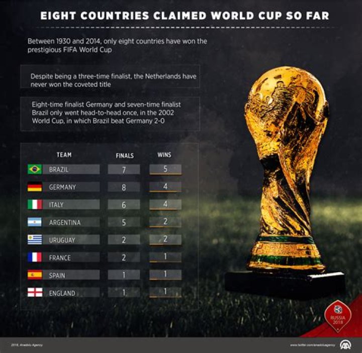 Which 8 countries have won the World Cup?