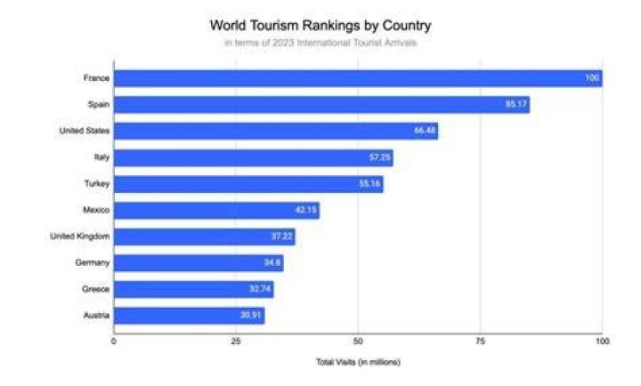 Which country had the top tourist arrivals in 2012?