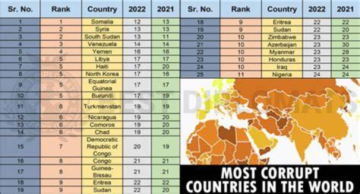 Which country is most corrupt in world?